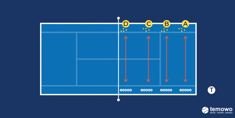 Schnelligkeits- und Fundrill für das Tennistraining. Balltransporter