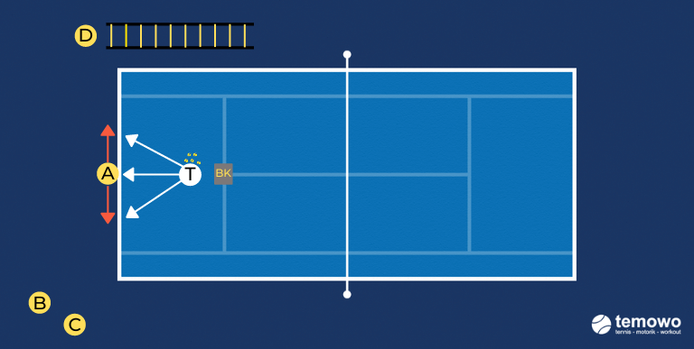 Richtungswechselfundrill für das Tennistraining. Grundlinie verteidigen