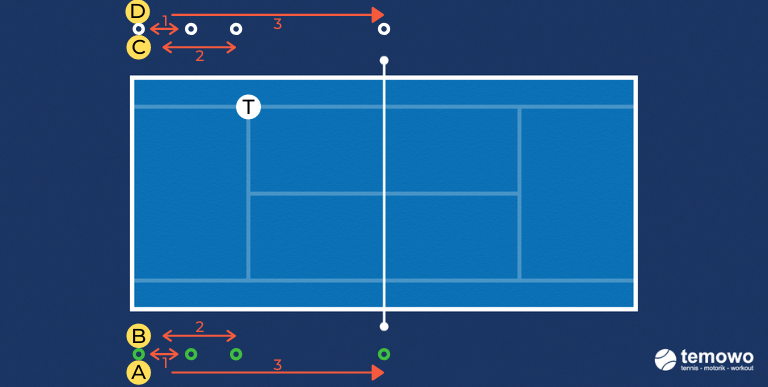 Schnelligkeitswettkampf für das Tennistraining. Duell COD