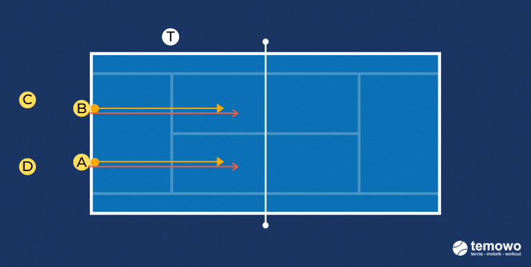 Medizinballdrill für das Tennistraining