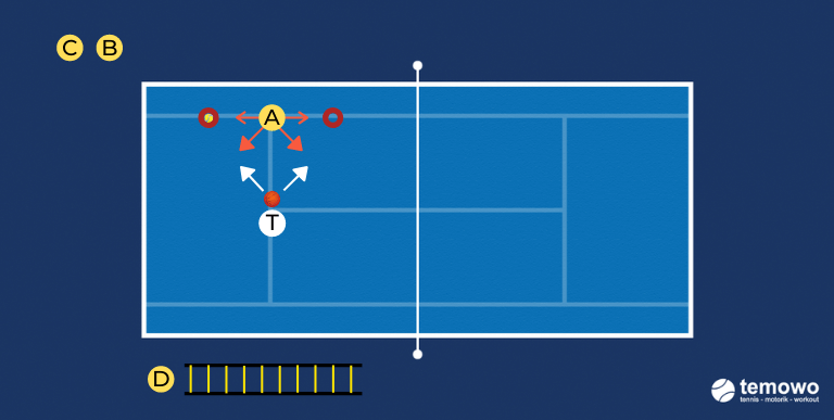 Beinarbeitdrill für das Tennistraining. Power Movement