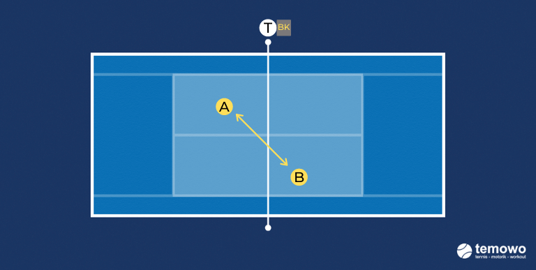Beinarbeitdrill für das Tennistraining. Prellone