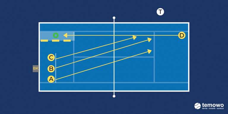 Aufschlag/Returndrill für das Tennistraining. Returns im Sekundentakt