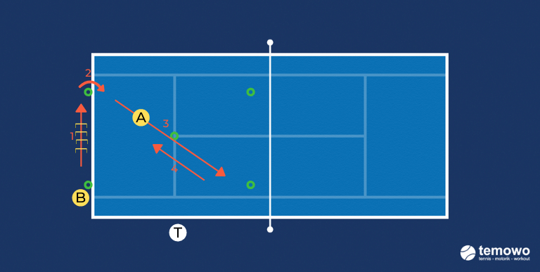 Beinarbeitdrill für das Tennistraining. Schattentennis 2: Mischung