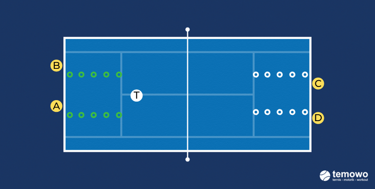 Schattentennisdrill für das Tennistraining. Geschlossene Schlagstellung