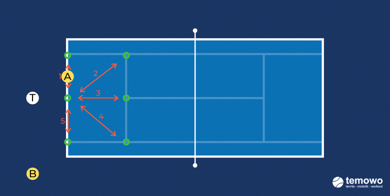 Beinarbeitdrill für das Tennistraining. Sternchenlauf