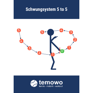 Tennistraining Schwungsystem 5 to 5